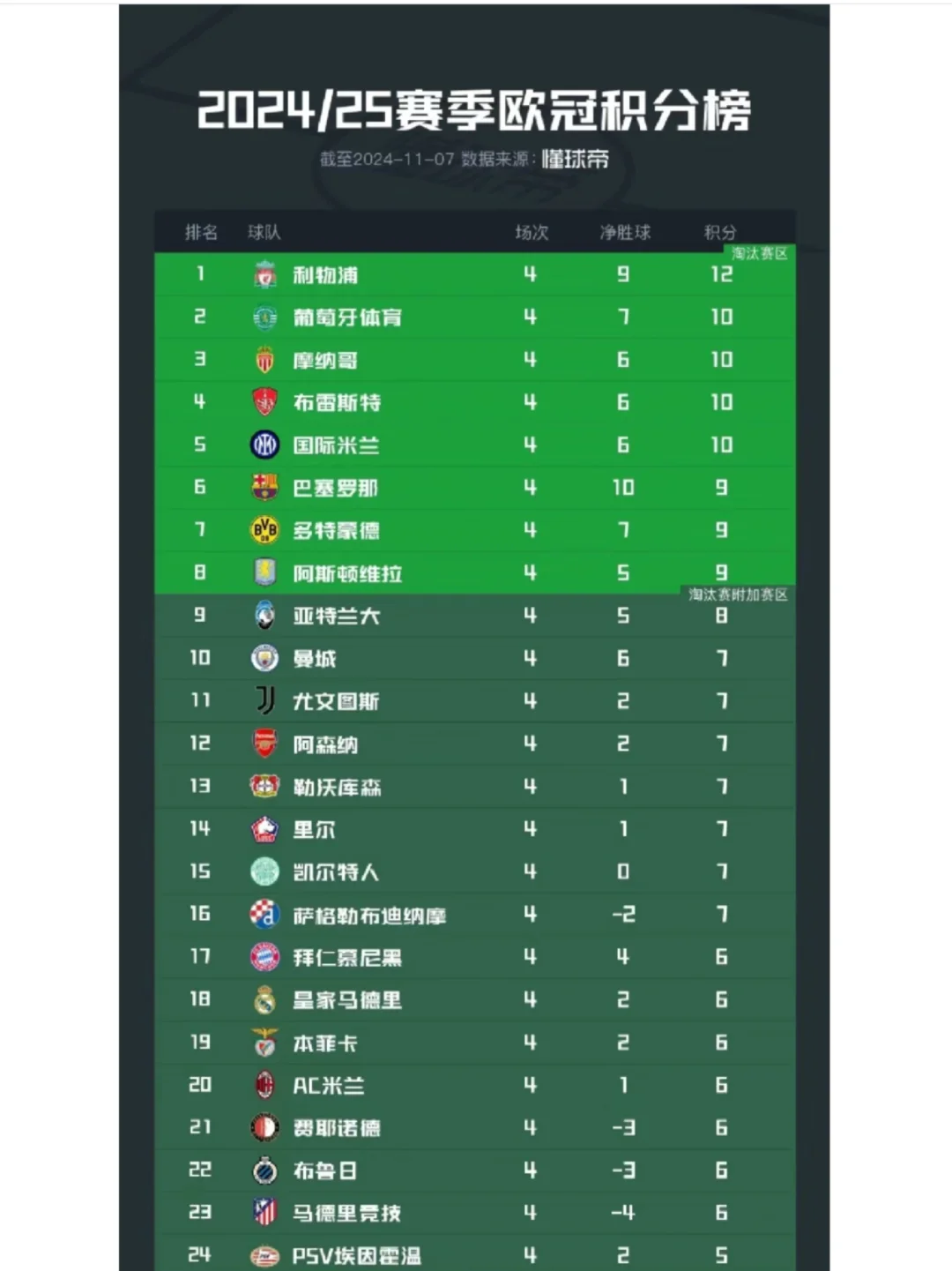 赛前分析:谁是本赛季欧冠最大黑马? 赛前分析:谁是本赛季欧冠最大黑马?